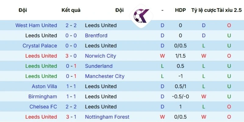 Phong độ Leeds United