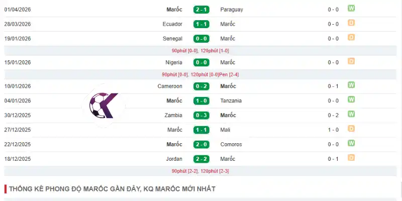 Cập nhật thành tích thi đấu 5 trận mới nhất của Maroc