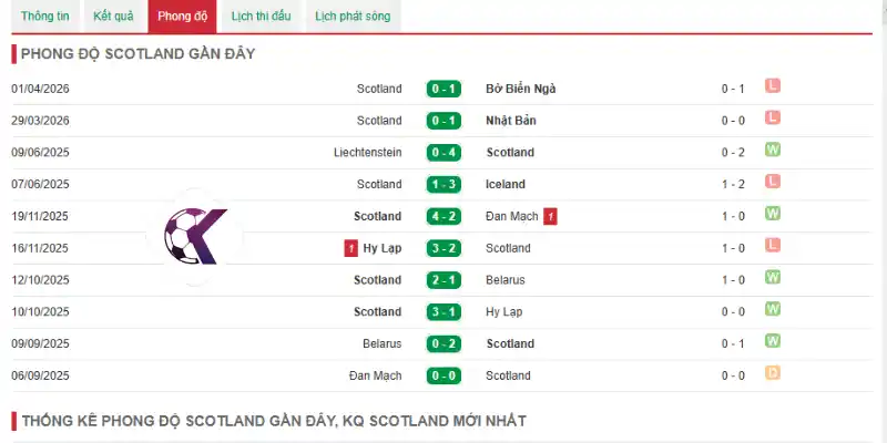 Đánh giá phong độ của Scotland qua 5 trận mới nhất