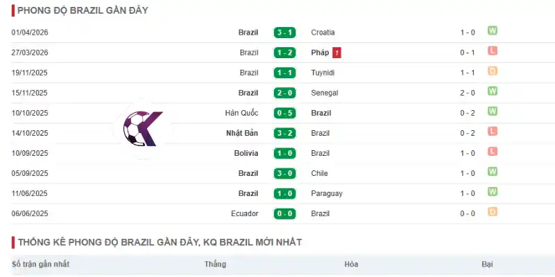 Đánh giá về phong độ hiện tại của đội bóng Brazil