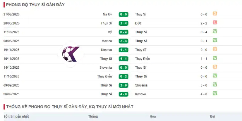 Kết quả thi đấu của Thụy Sĩ 5 trận ra sân mới nhất