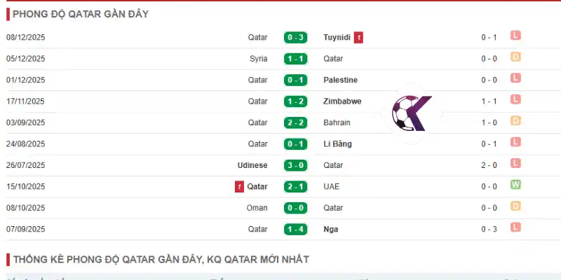 Kết quả thi đấu qua 5 trận gần đây của Qatar