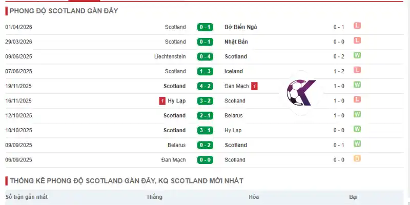 Kết quả thống kê thành tích gần đây của Scotland