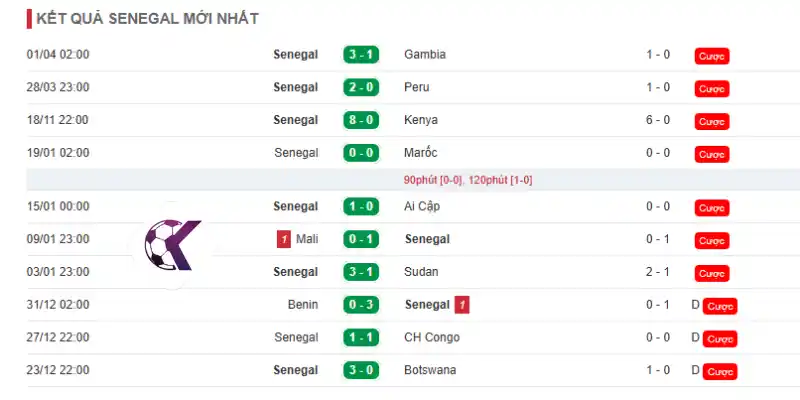 Phân tích phong độ thi đấu của đội Sénégal