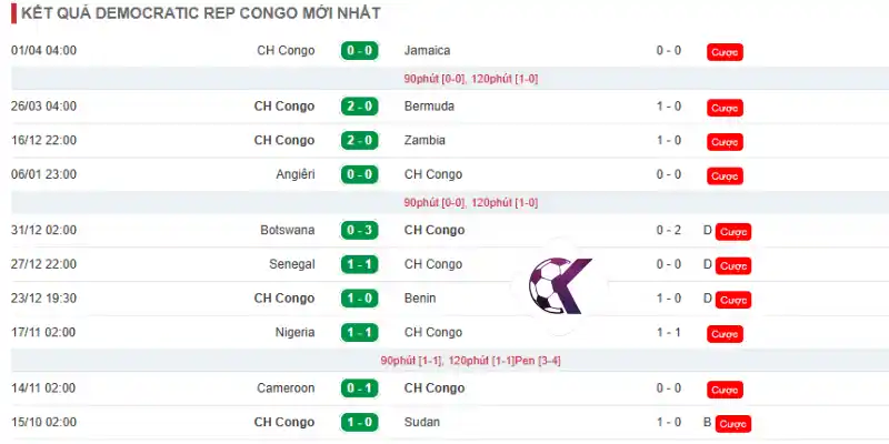 Phong độ 10 trận mới nhất của đội tuyển CH Congo