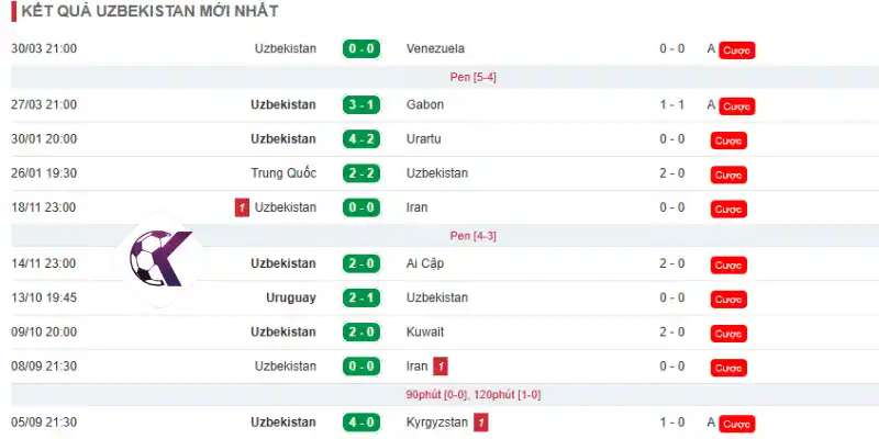 Phong độ 10 trận mới nhất của đội Uzbekistan