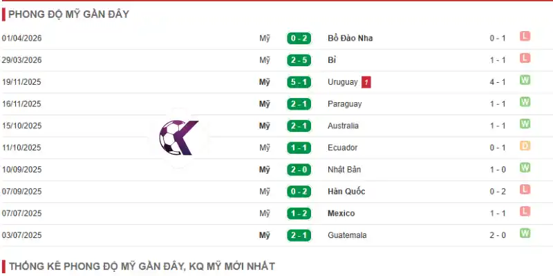 Phong độ 5 trận ra sân gần nhất của Hoa Kỳ