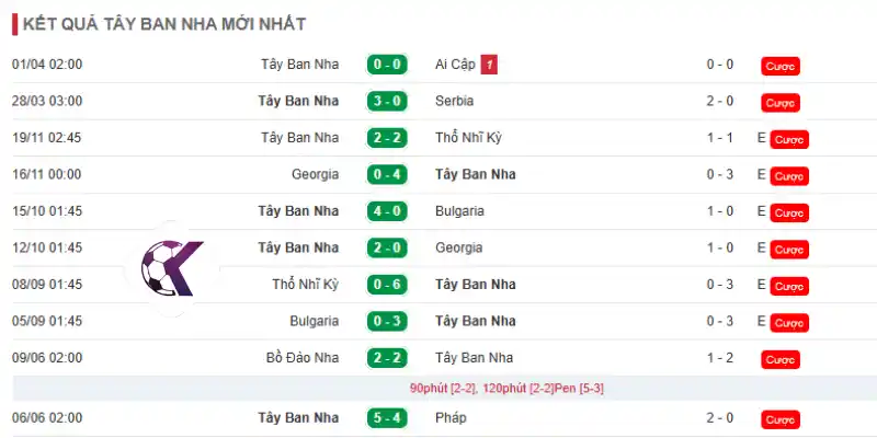 Phong độ bùng nổ của đội tuyển Tây Ban Nha