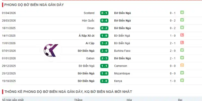 Phong độ của Bờ Biển Ngà qua 5 trận ra sân mới nhất