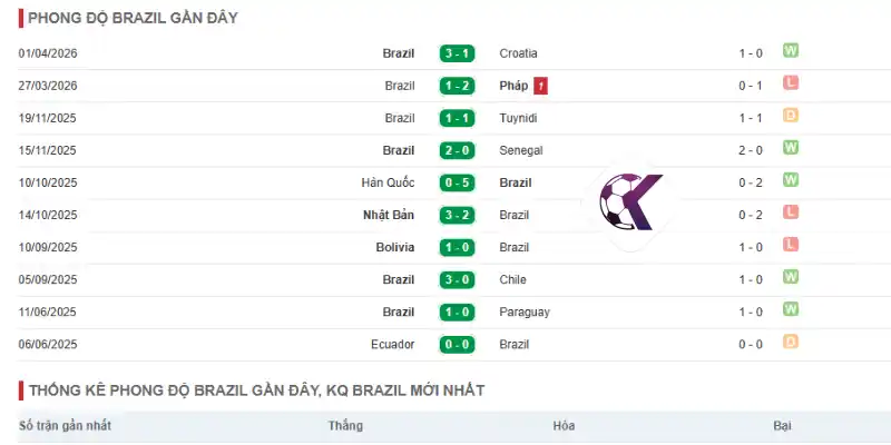 Phong độ của Brazil qua 5 trận đối đầu mới nhất