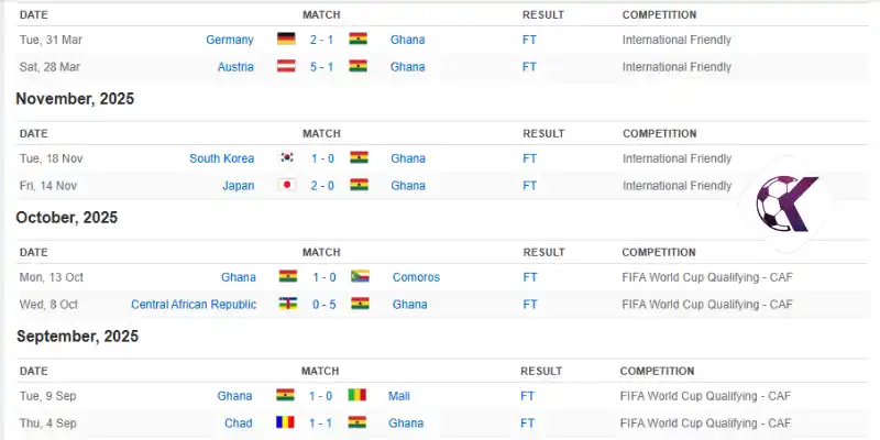 Phong độ của Ghana trước thềm World Cup
