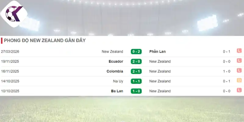 Phong độ của New Zealand ở 5 trận gần đây