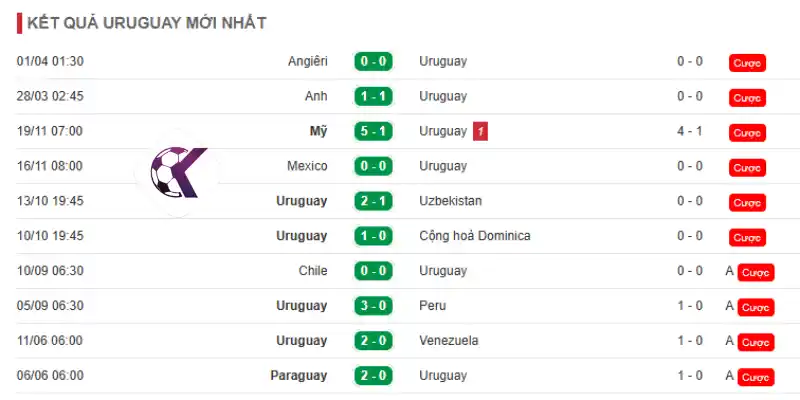 Phong độ của Uruguay trong 10 trận mới nhất