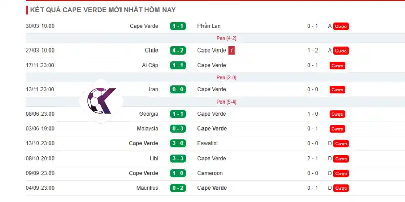 Phong độ đáng chú ý của đội tuyển Cabo Verde