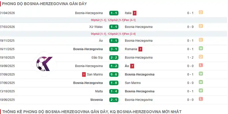 Phong độ những trận đấu mới nhất của Bosnia và Herzegovina