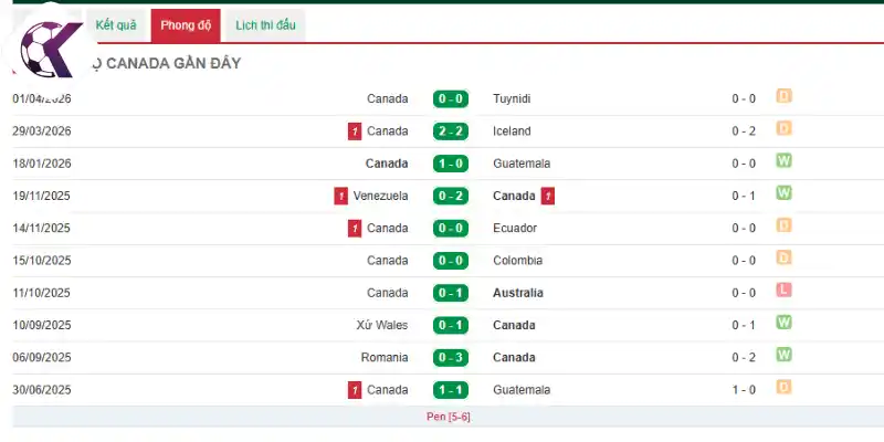 Phong độ những trận đấu mới nhất của Canada
