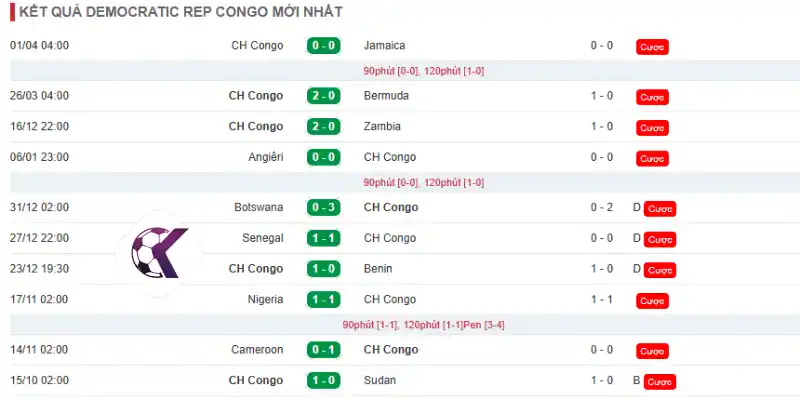 Phong độ những trận đấu mới nhất của CH Congo