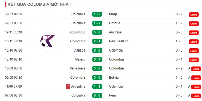 Phong độ những trận đấu mới nhất của Colombia