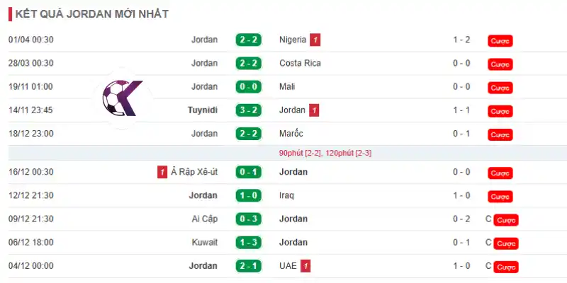 Phong độ những trận đấu mới nhất của đội Jordan