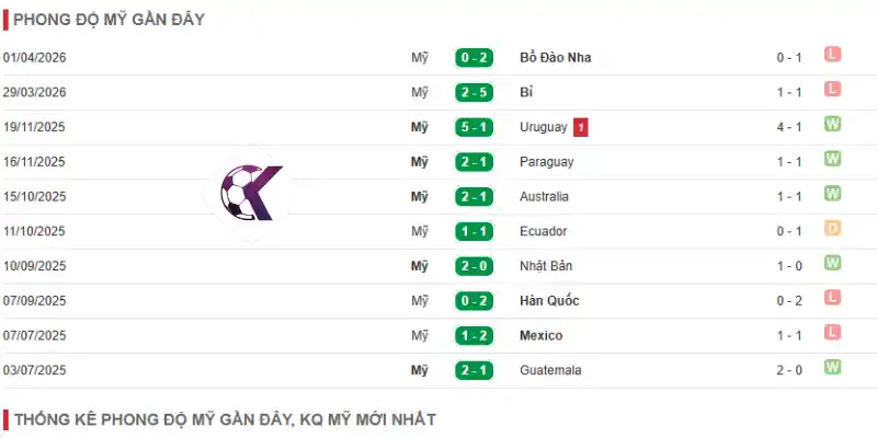 Phong độ những trận đấu mới nhất của Hoa Kỳ