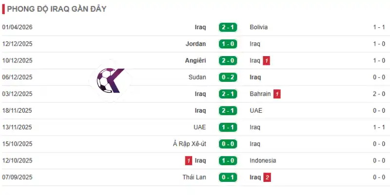 Phong độ những trận đấu mới nhất của Iraq