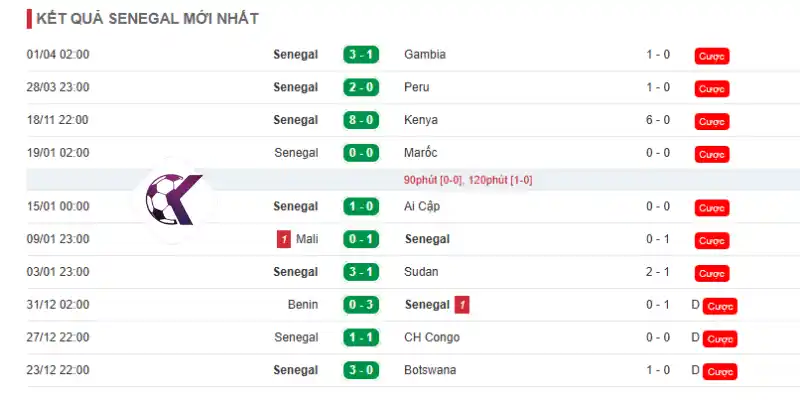 Phong độ những trận đấu mới nhất của Sénégal