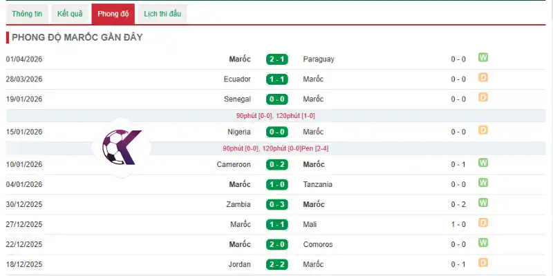 Phong độ qua 5 trận gần đây của Maroc
