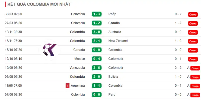 Phong độ thi đấu của Colombia 10 trận mới nhất