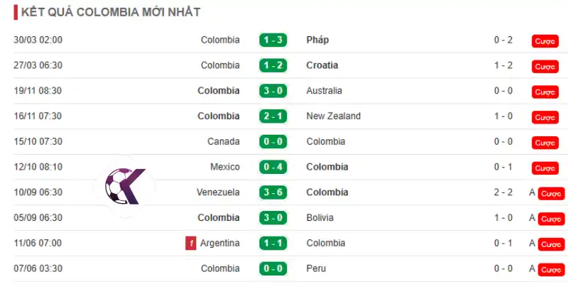 Phong độ thi đấu của Colombia trước World Cup