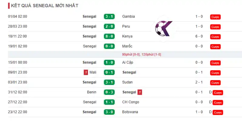 Phong độ thi đấu của đội Sénégal 10 trận gần nhất