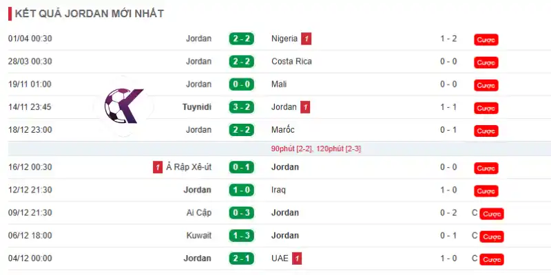 Phong độ thi đấu của đội tuyển Jordan 10 trận mới nhất