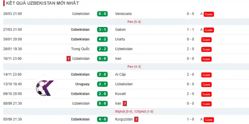 Phong độ thi đấu của Uzbekistan 10 trận mới nhất