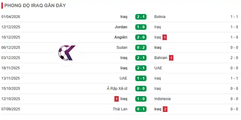 Thành tích 10 trận đấu mới của đội tuyển Iraq