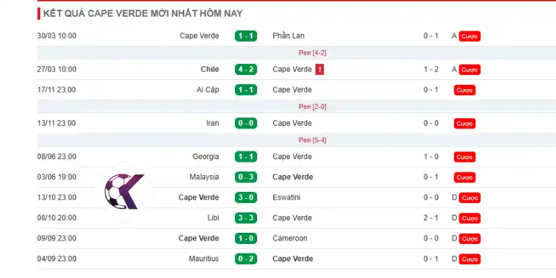 Thành tích 10 trận đấu mới nhất của đội tuyển Cabo Verde