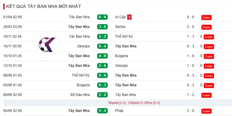 Thành tích 10 trận đấu mới nhất của Tây Ban Nha