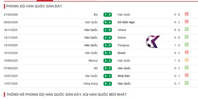 Thành tích 10 trận mới của đội tuyển Hàn Quốc