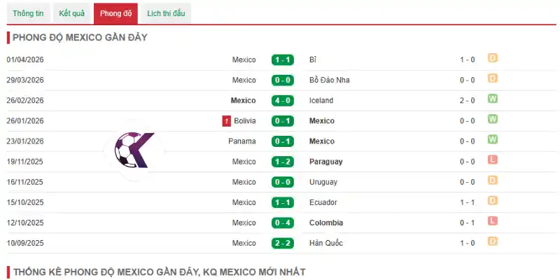 Thành tích 10 trận mới của đội tuyển Mexico
