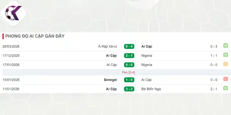 Thành tích của đội tuyển Ai Cập trước thềm World Cup