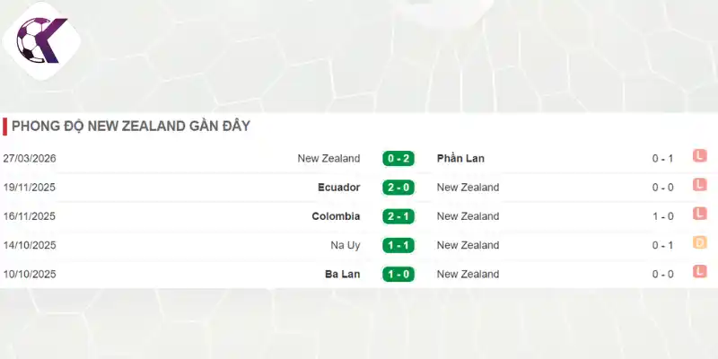 Thành tích của đội tuyển New Zealand trước giải đấu