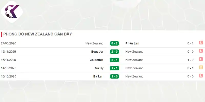 Thành tích của đội tuyển New Zealand trước thềm giải đấu