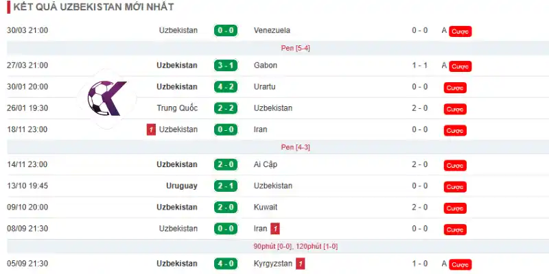 Thành tích của đội tuyển Uzbekistan 10 trận gần đây