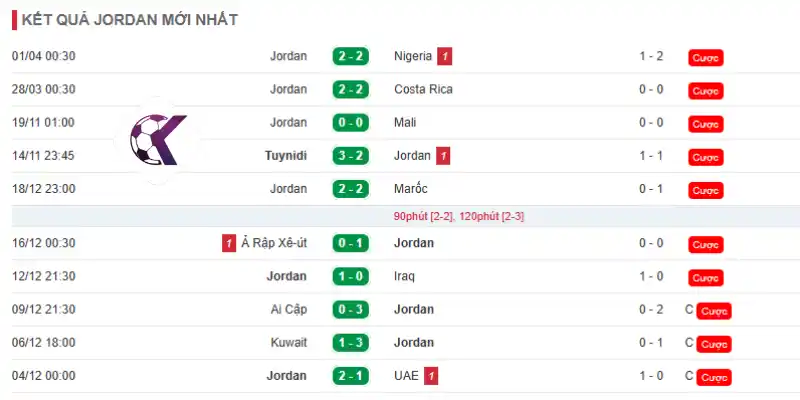 Thành tích đáng gờm của Jordan trước giải đấu