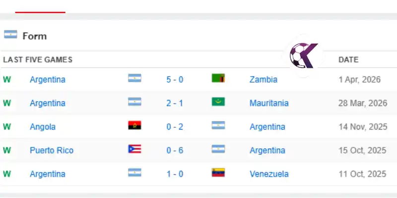 Thành tích mới nhất của Argentina trước giải đấu