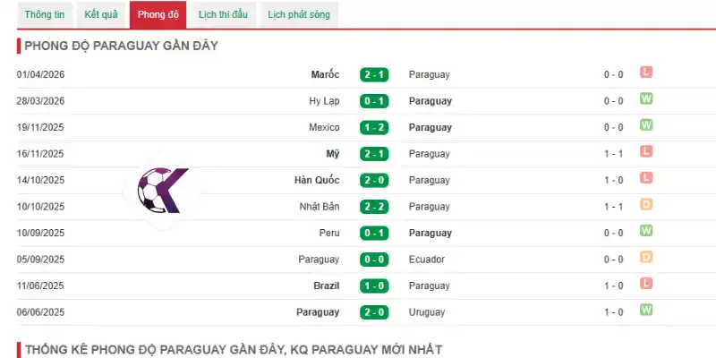 Thành tích những trận mới của đội tuyển Paraguay