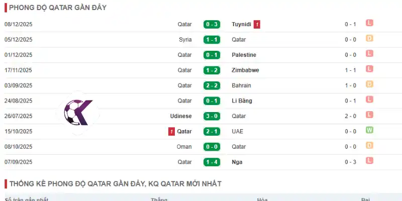 Thành tích những trận mới của đội tuyển Qatar