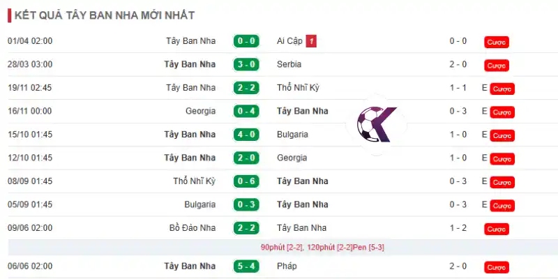 Thành tích những trận mới nhất của Tây Ban Nha