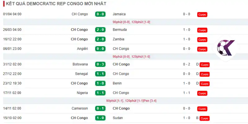 Thành tích thi đấu 10 trận mới của đội tuyển CH Congo