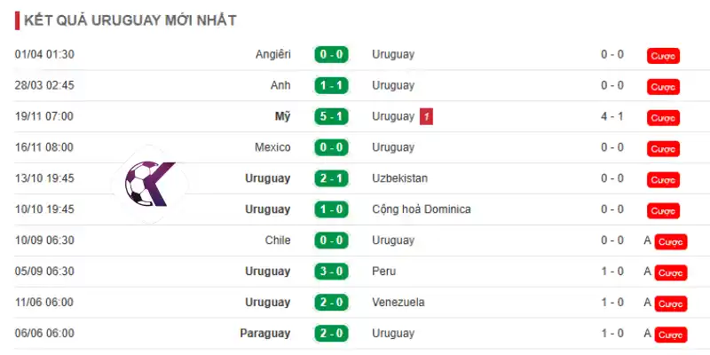 Thành tích thi đấu 10 trận mới nhất của Uruguay