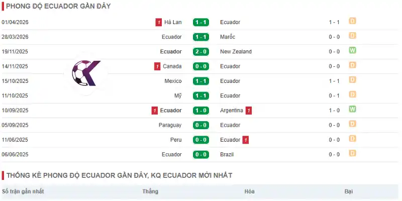 Thành tích thi đấu 5 trận mới nhất của Ecuador