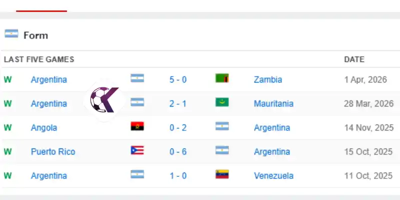 Thành tích thi đấu của Argentina mới nhất